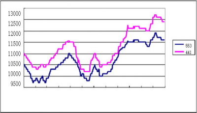 The price of silicon metal is rising